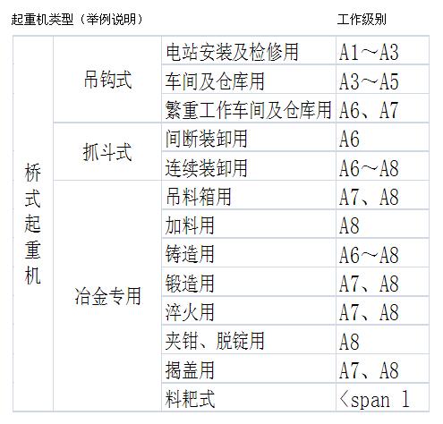 起重機(jī)不同級(jí)別使用場景說明（舉例）